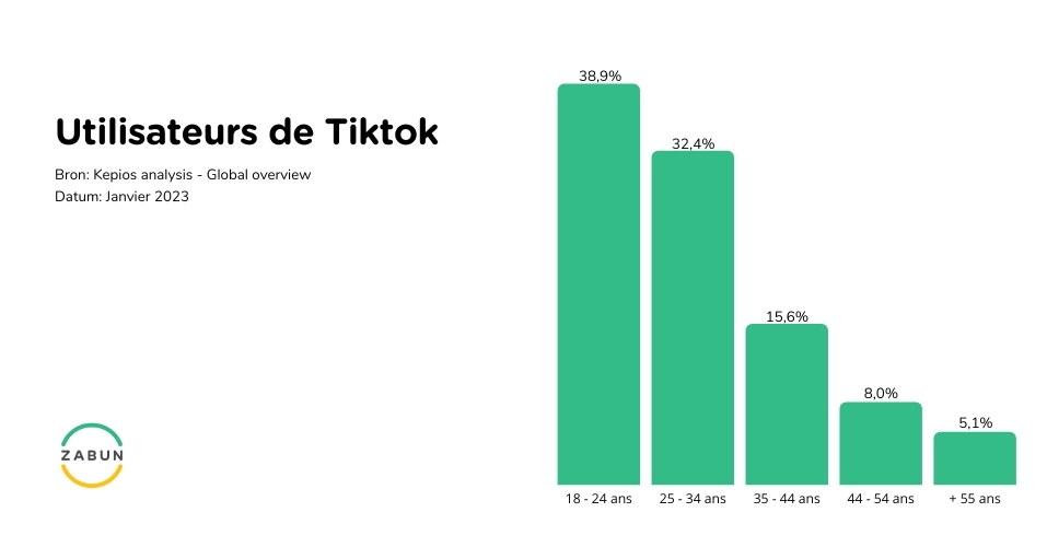 Utilisateurs de TikTok